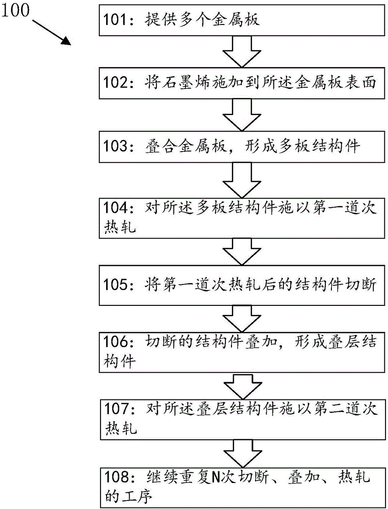 石墨烯复合金属及其制备方法与流程