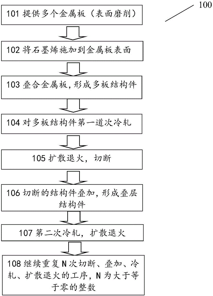 累积叠轧工艺制备烯合金的方法及其烯合金与流程