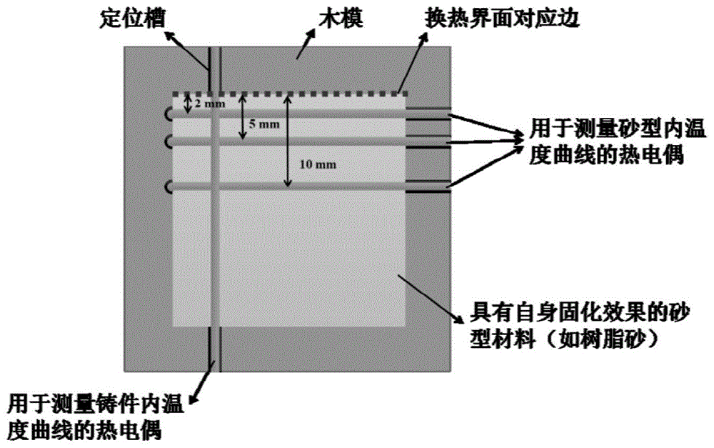 一种砂型铸造铸型内部测温热电偶的定位与固定方法与流程