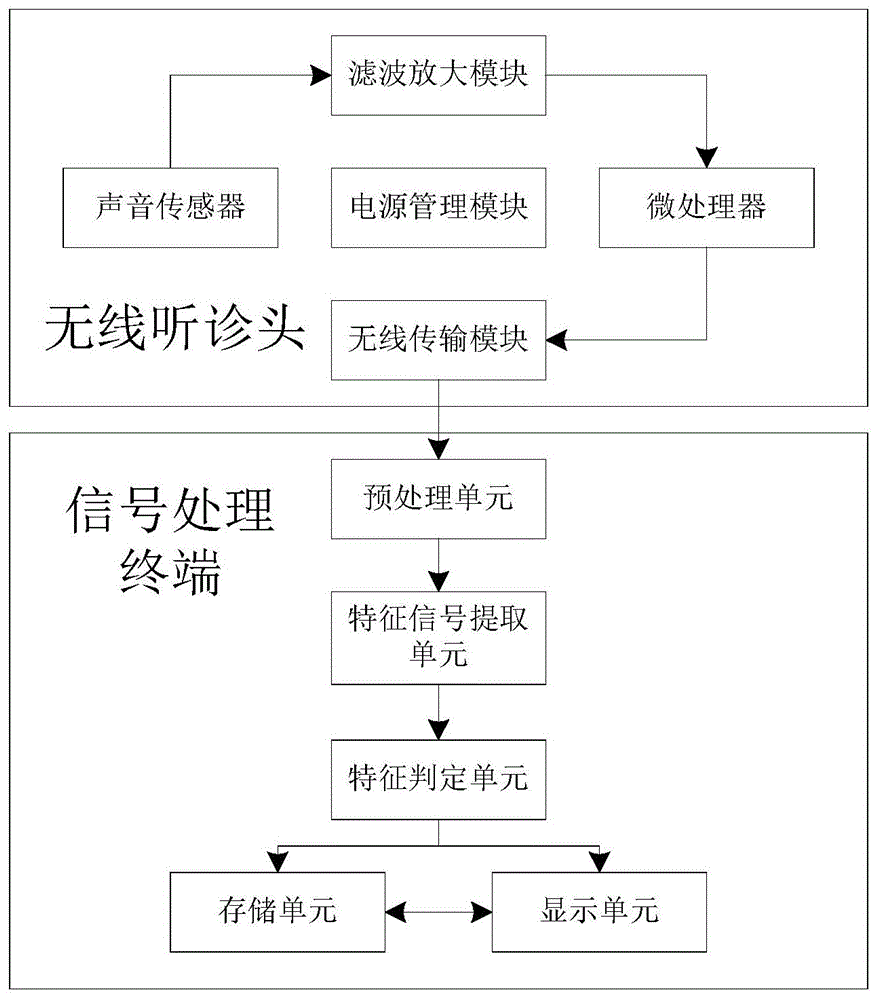 一种无线肠鸣音分析仪的制作方法