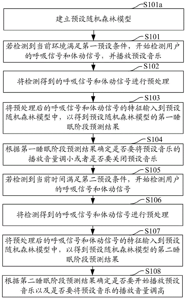 音乐辅助睡眠的方法、装置、计算机设备及存储介质与流程