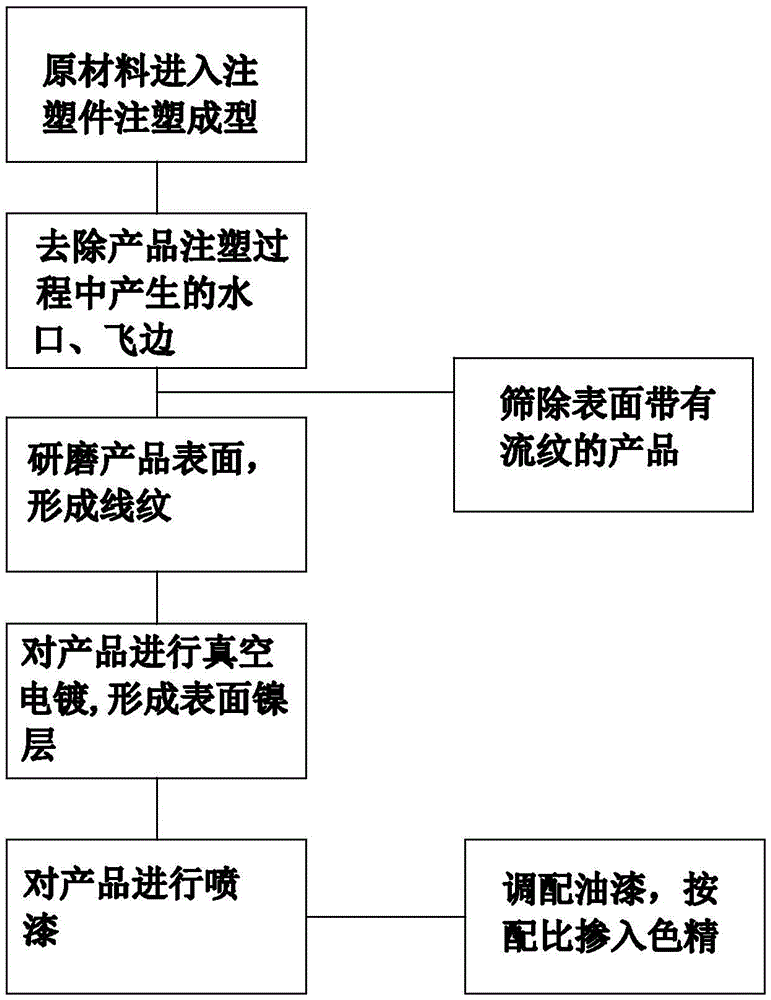 一种塑钢眼镜腿的着色工艺的制作方法