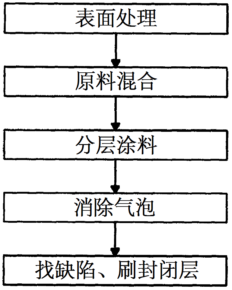 一种复合玻璃鳞片防腐技术的制作方法