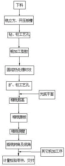 一种15-5PH固溶钢闭角型腔类零件的铣削加工工艺的制作方法