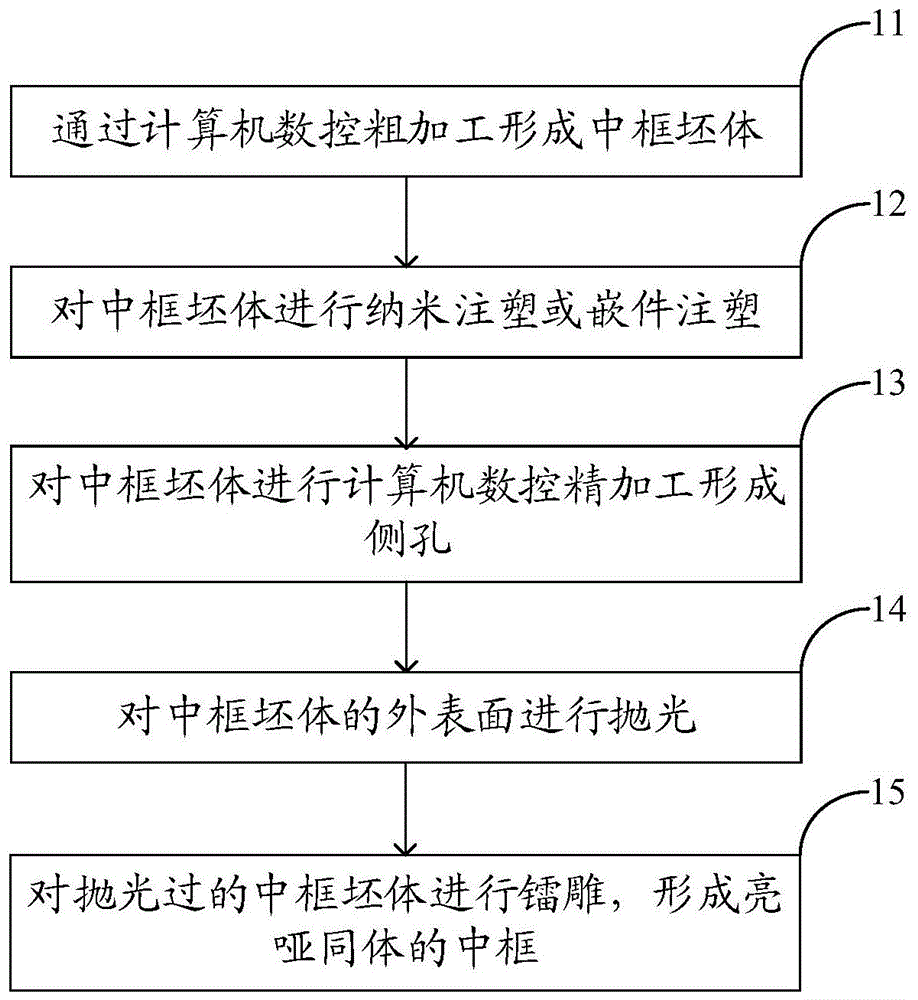 智能终端及智能终端中框的制作方法与流程