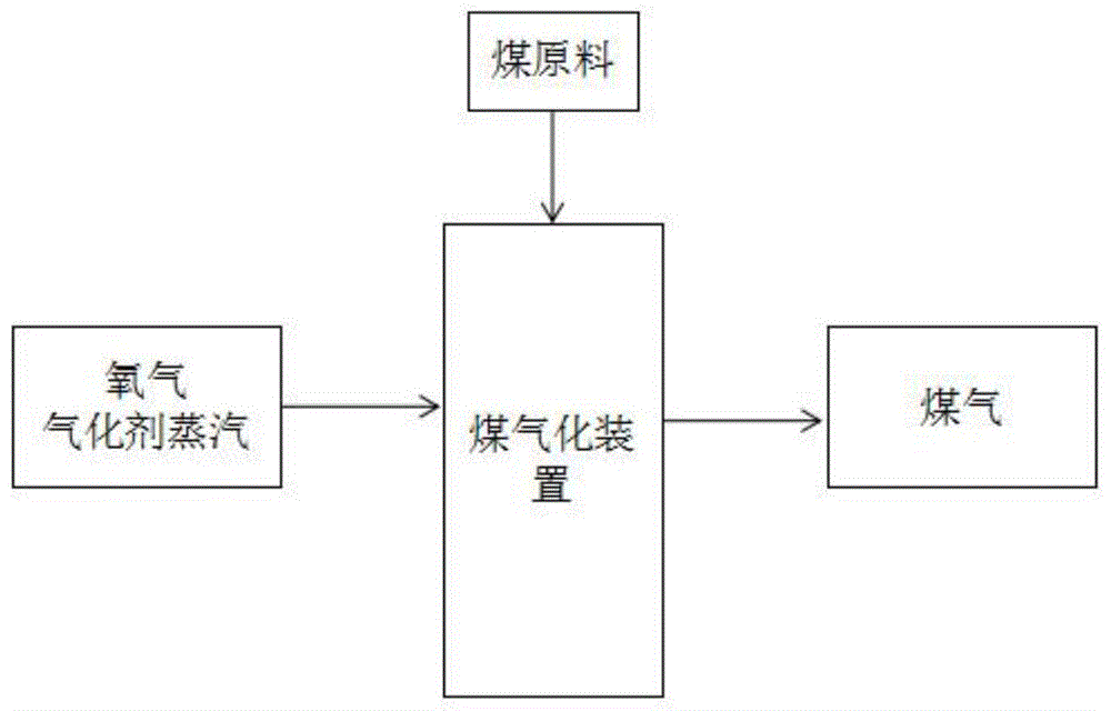 一种煤气化方法及装置与流程