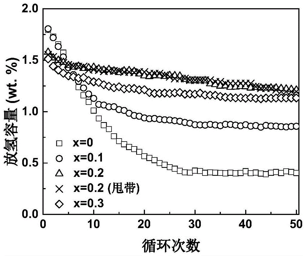 一种氢同位素贮存合金及其制备方法与流程