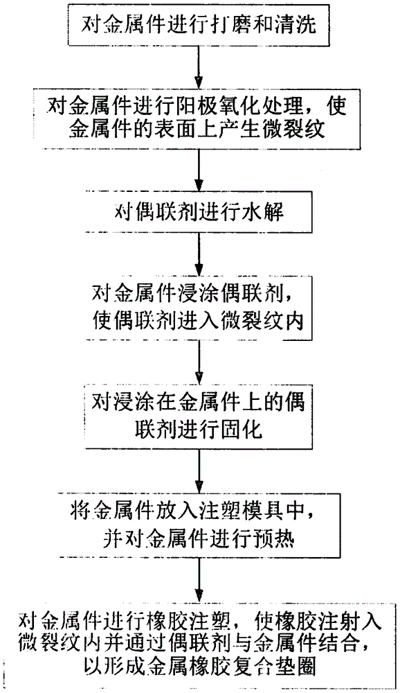 一种金属橡胶复合垫圈的加工方法与流程