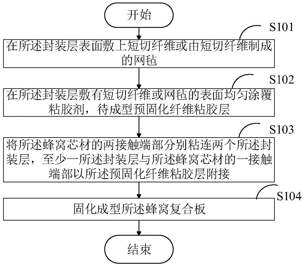 蜂窝复合板制备方法与流程