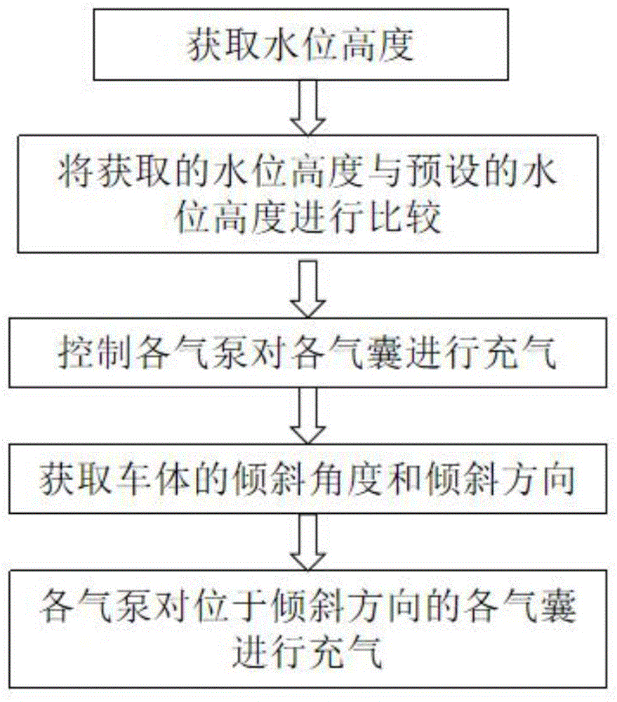 一种车用防淹方法、装置及系统与流程