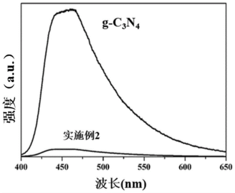 复合可见光催化剂ZIF-8@S-g-氮化碳的制备方法与流程
