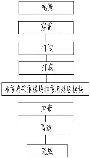 一种感应智能床垫生产工艺的制作方法