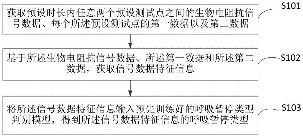 一种呼吸暂停类型识别方法及设备与流程