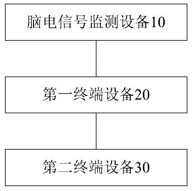 一种基于脑电信号的家教辅助系统的制作方法