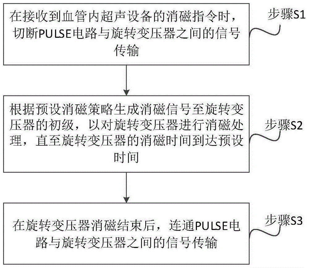 一种旋转变压器的消磁方法、装置及血管内超声设备与流程