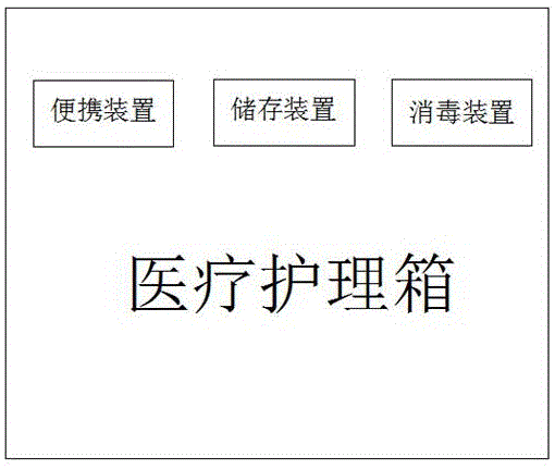 一种医疗护理箱的制作方法