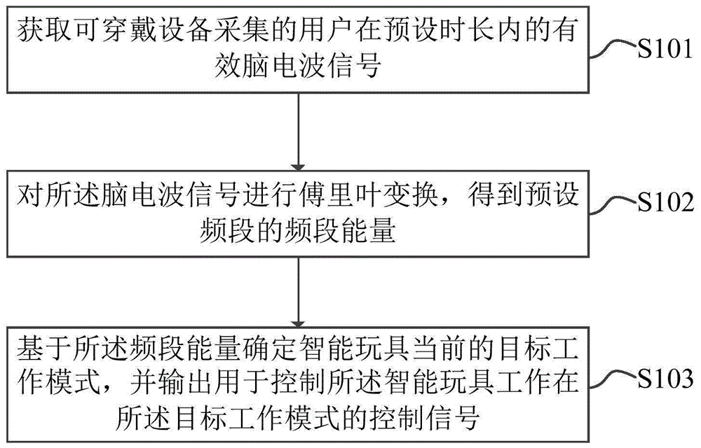 一种智能玩具的控制方法、设备、终端设备及存储介质与流程