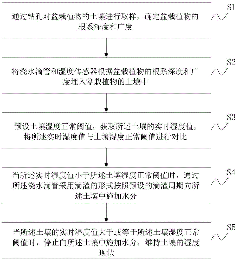 一种盆栽植物浇水方法及装置与流程