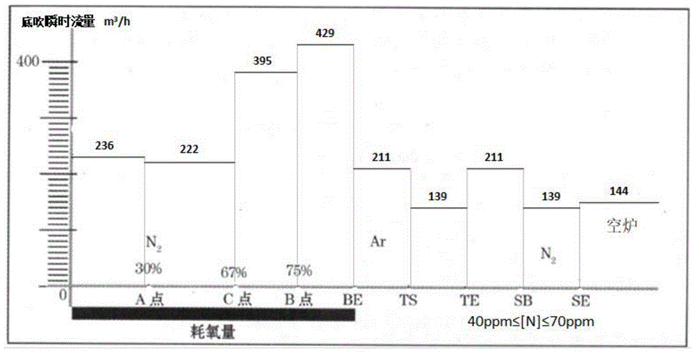 一种顶底复吹转炉的底吹流量动态控制方法与流程