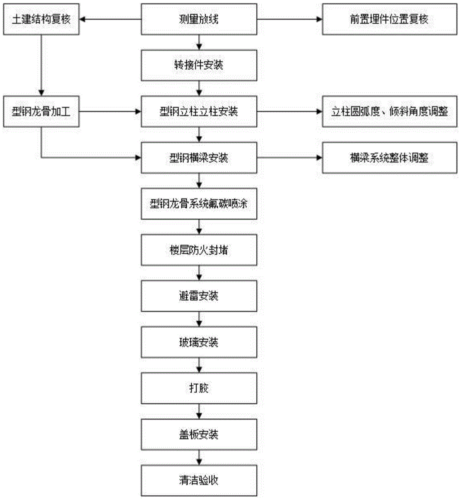 一种大跨度异型钢龙骨玻璃幕墙施工方法与流程