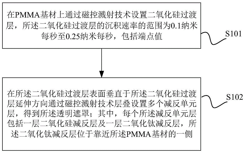 一种透明遮罩及其制作方法、一种车载显示设备与流程