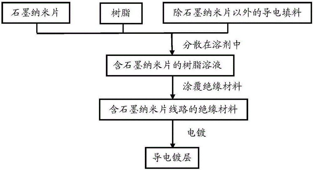 一种绝缘材料的电镀方法与流程