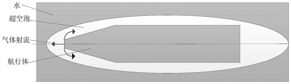 一种形成通气超空泡的方法与流程