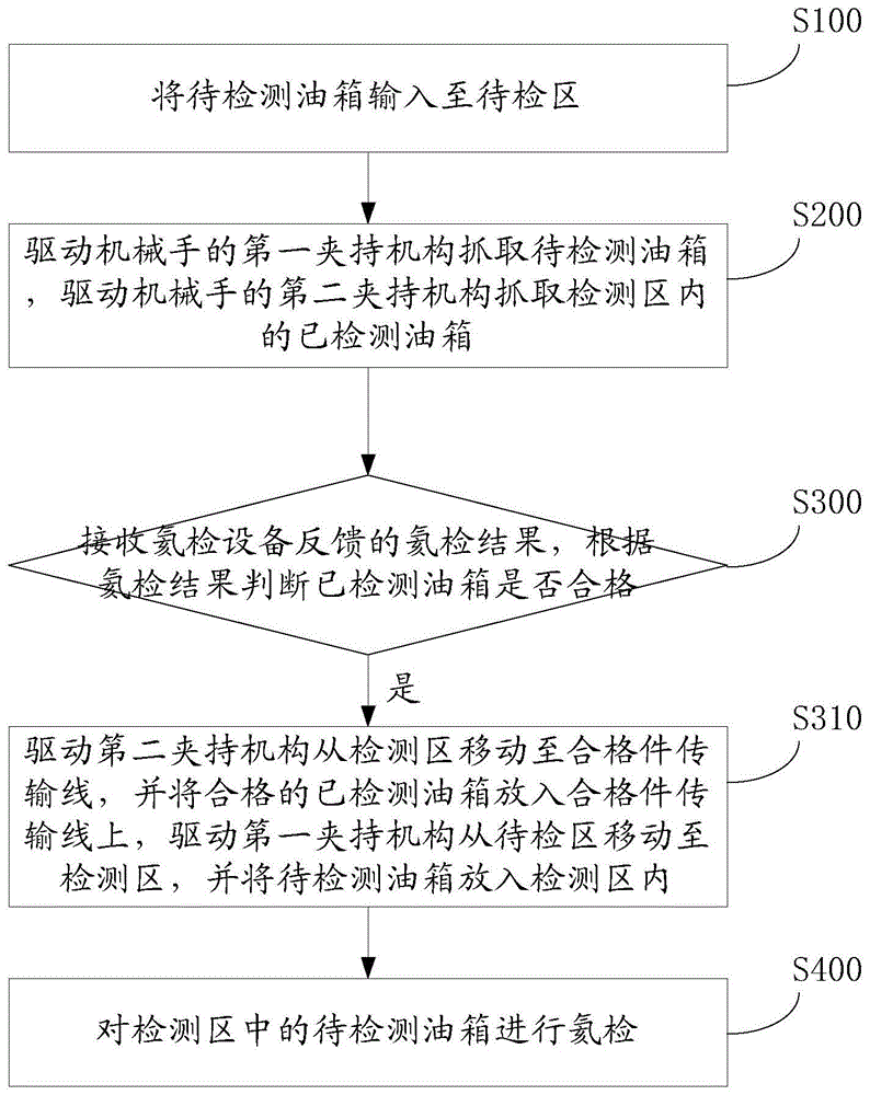 氦检油箱流转方法及油箱氦检自动化生产线与流程