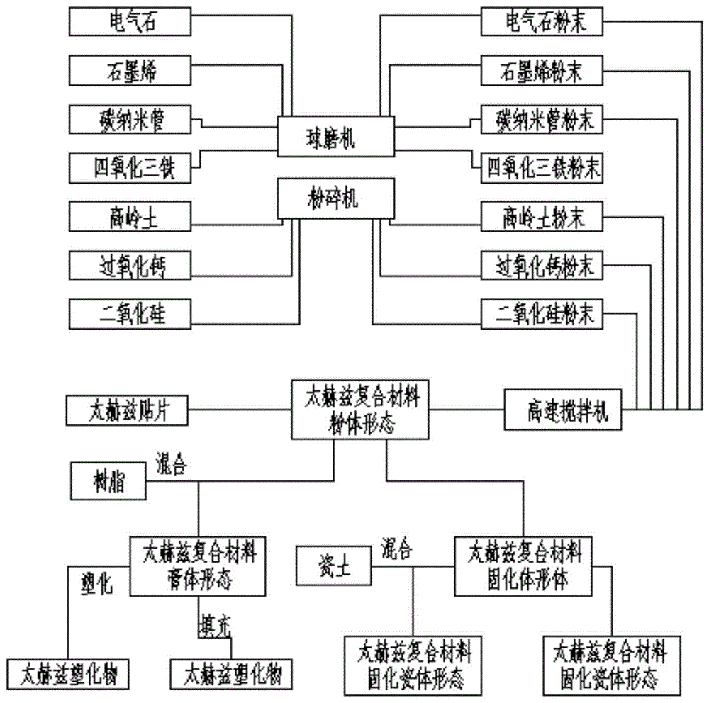 一种节能型活性太赫兹复合材料的制备方法与流程