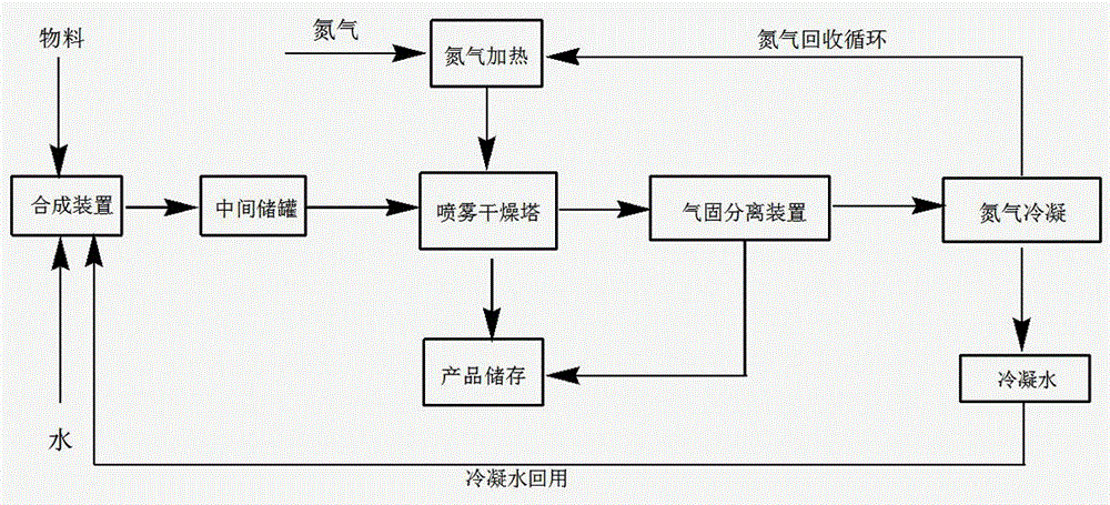 一种绿色环保的硒代蛋氨酸络合金属盐的生产方法和装置与流程