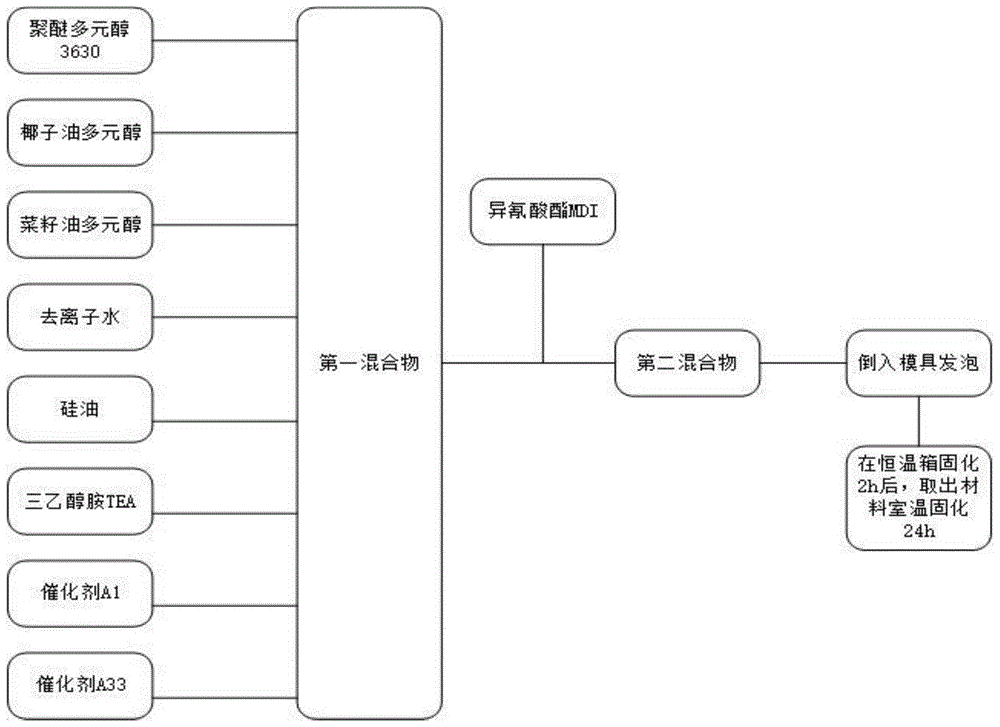 基于两种植物油基的聚氨酯吸声材料及其制备方法与流程