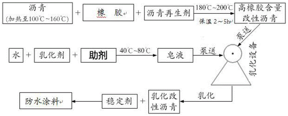 橡胶改性沥青防水涂料及其制备方法和用途与流程