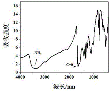 D-青霉胺为配体的铜铟硫三元量子点的合成及应用的制作方法