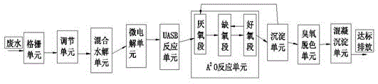 白酒生产废水处理系统的制作方法