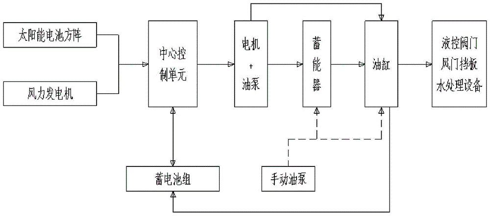 一种风光互补电液执行机构的制作方法