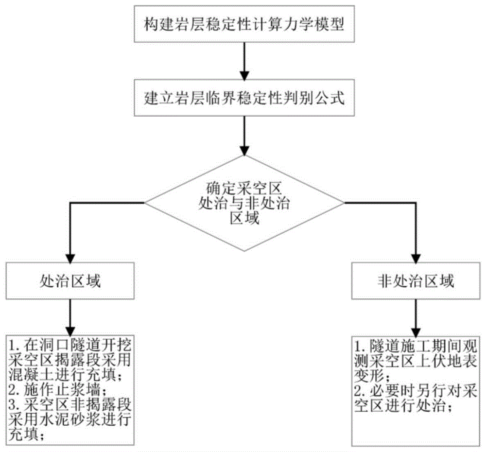 一种高速公路隧道上伏采空区处治方法与流程