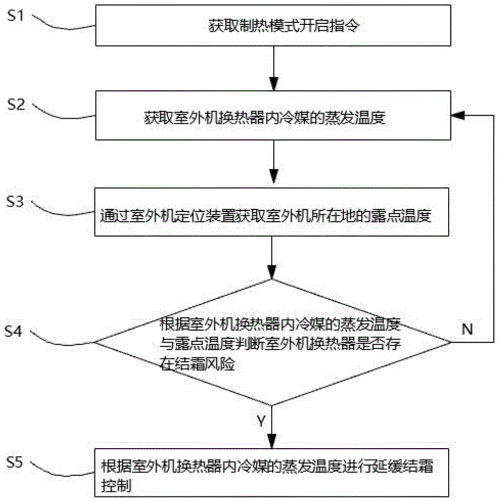 一种延缓结霜的控制方法、装置及空调器与流程