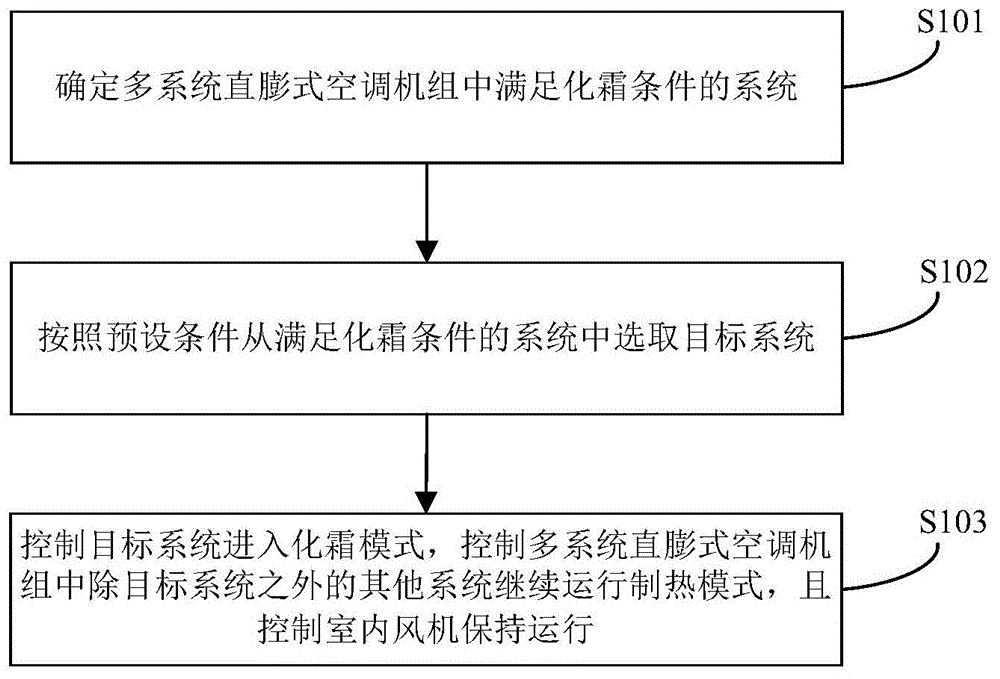 可连续制热的化霜控制方法、装置、空调机组及设备与流程