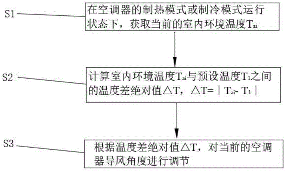 一种导风角度控制方法、装置及空调器与流程