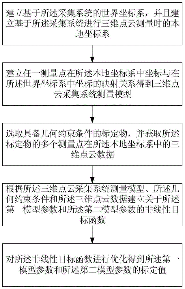 一种三维点云采集系统的标定方法与流程