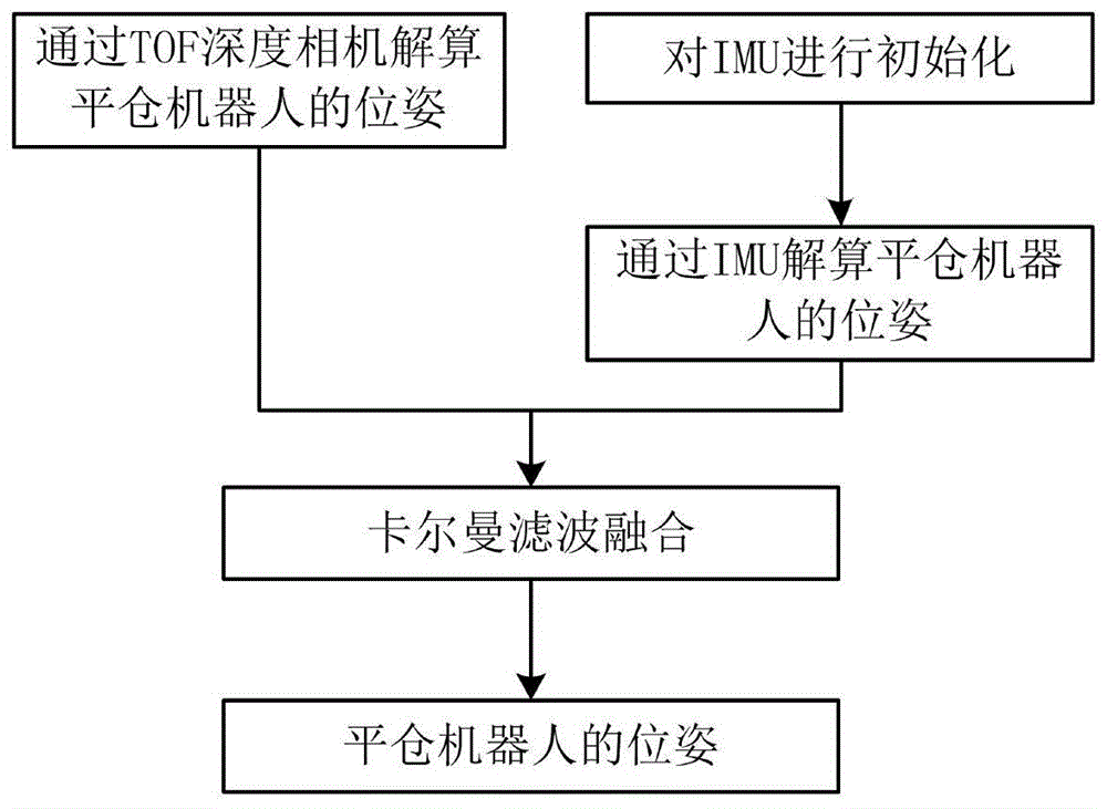 基于TOF深度相机与IMU的平仓机器人自主定位方法与流程