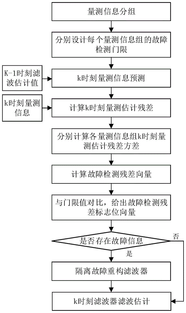 一种极区集中滤波组合导航系统残差向量故障检测与隔离方法与流程