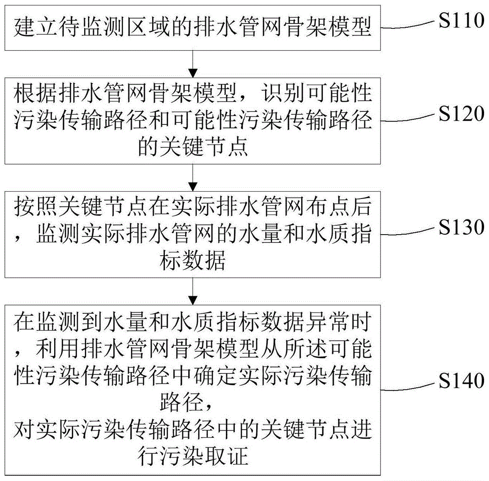 排水管网污染路径的监测识别方法、装置及电子设备与流程