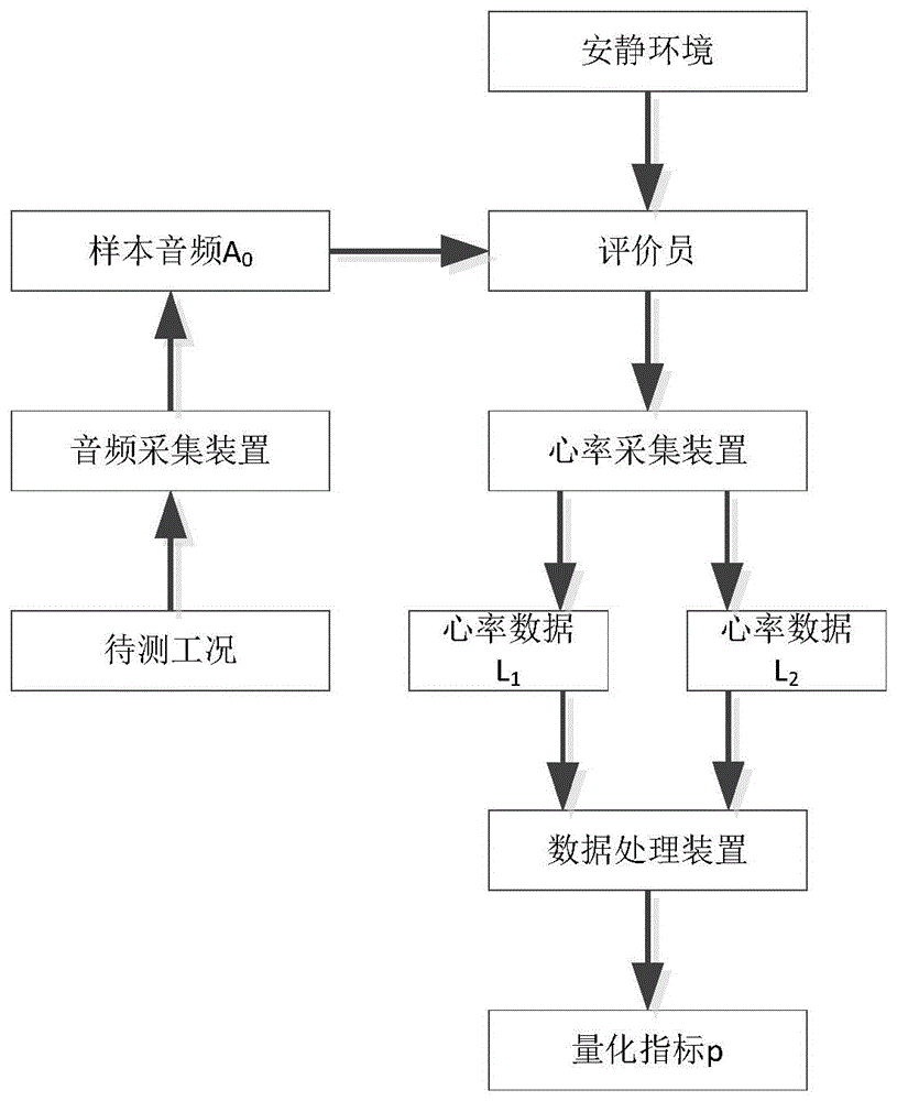 基于心率变化的车辆声品质评价方法与流程