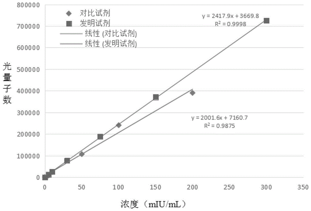 促红细胞生成素化学发光免疫检测试剂盒及其制备方法与流程