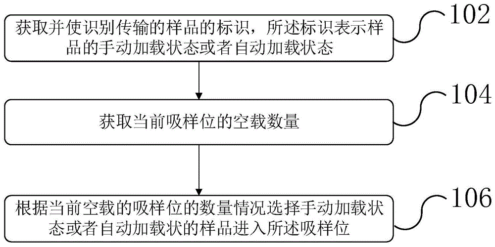 样品传输方法、装置、计算机设备和存储介质与流程