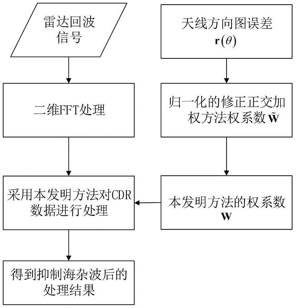 一种基于补偿天线方向图误差的宽零陷波束形成方法与流程