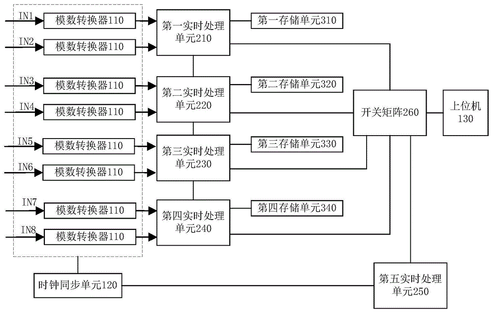 一种雷达多通道数据采集与实时处理装置的制作方法