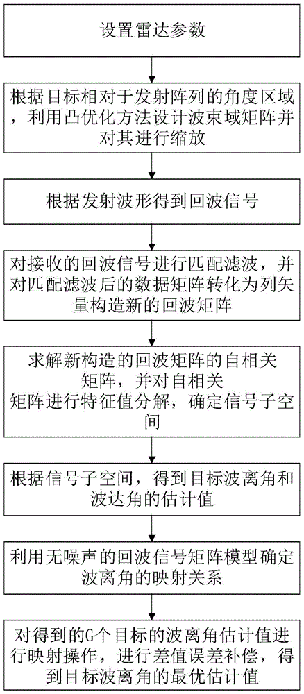 基于发射能量集中的双基地MIMO雷达角度估计方法与流程