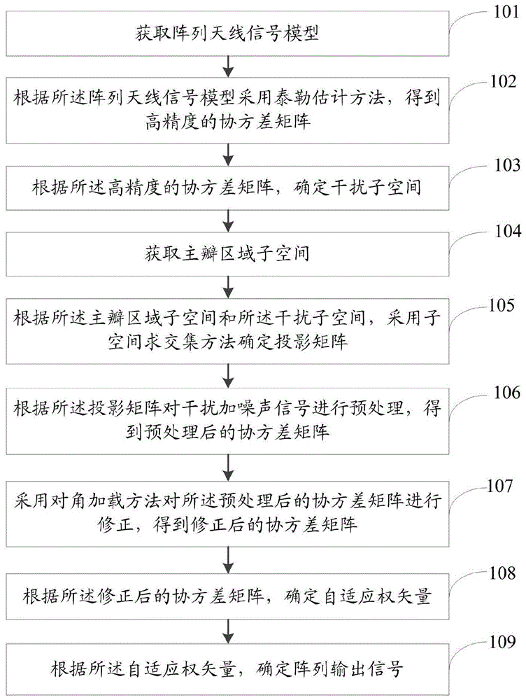 一种阵列天线主瓣干扰抑制方法及系统与流程